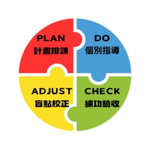 PDCA循環